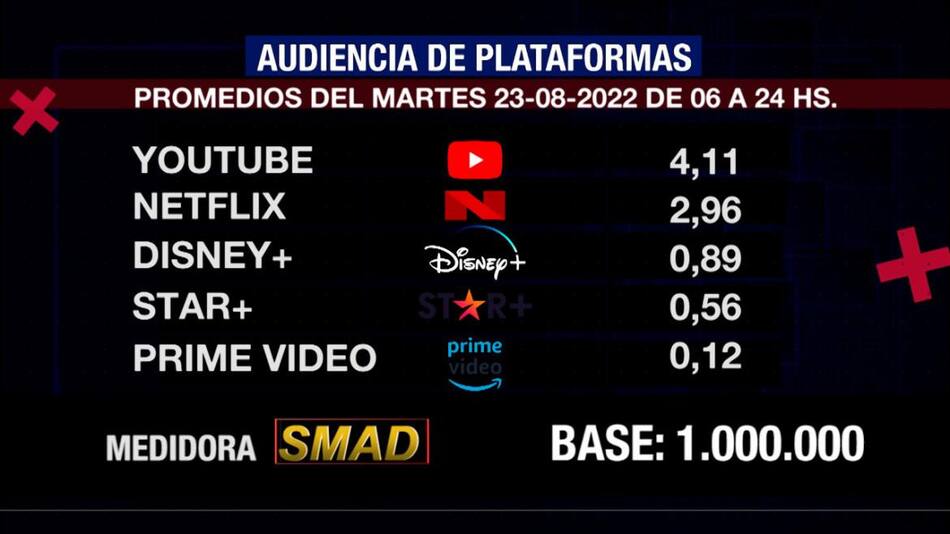 Rating de SMAD, martes 23 de agosto de 2022
