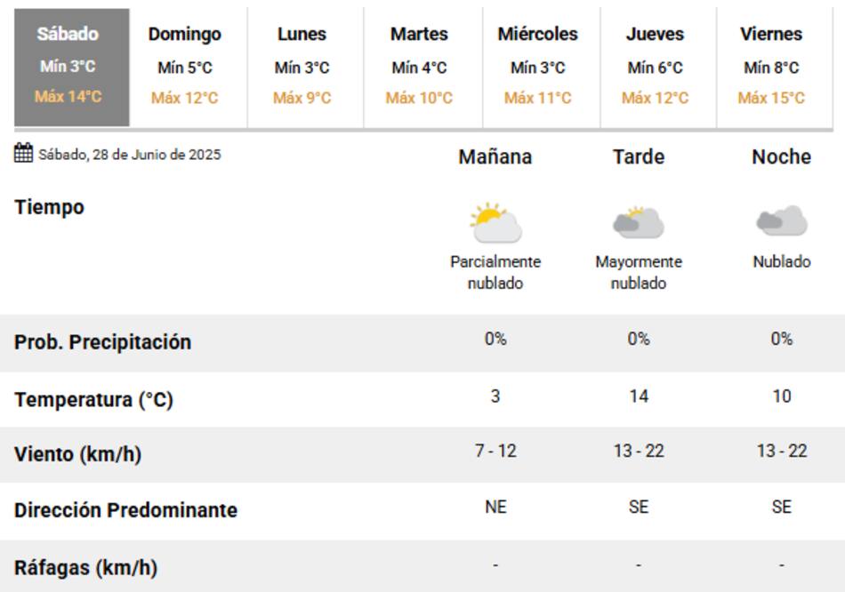 Clima del sábado 28 de junio en la Ciudad de Buenos Aires.