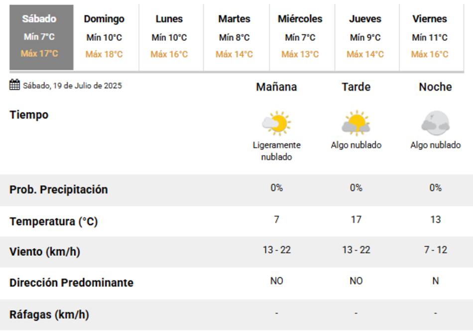 El clima para este sábado 19 de julio en la Ciudad de Buenos Aires.