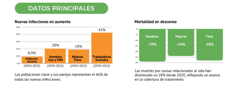 Dato arrojado por Fundación Huésped sobre el crecimiento del VIH. Fuente: ONUSIDA