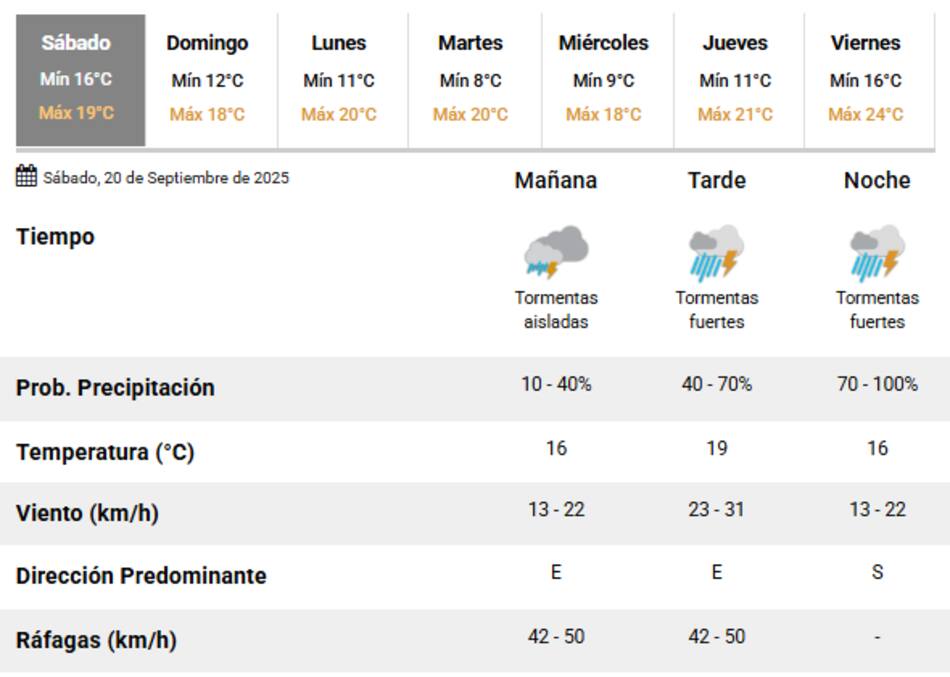 El pronóstico del tiempo para este sábado 20 de septiembre.