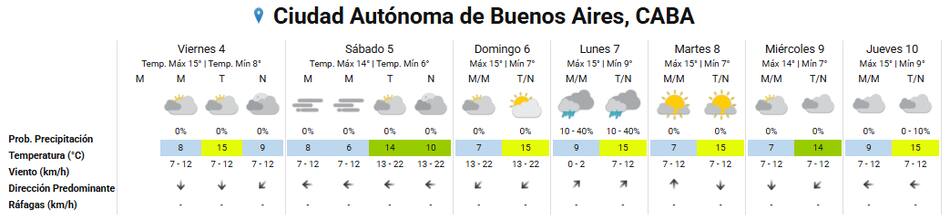 Clima extendido en la Ciudad de Buenos Aires