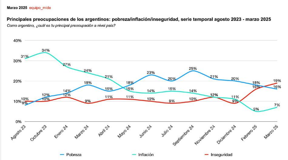 Evolución de las preocupaciones de los argentinos. Gráfico: Estudio Equipo Mide