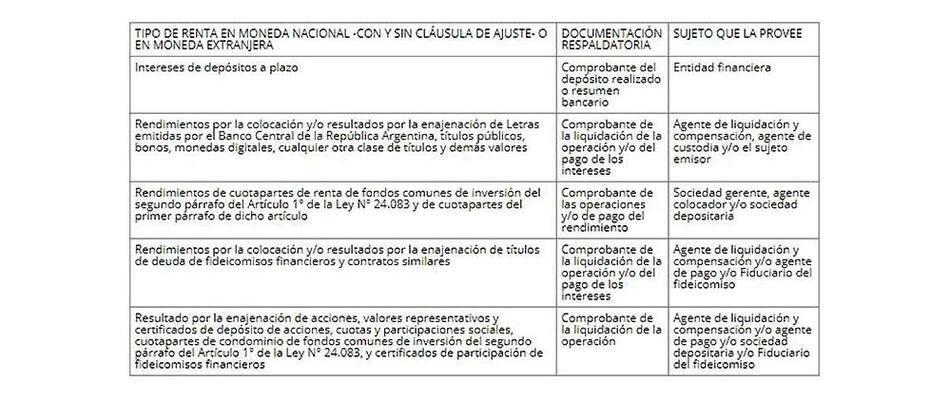 Renta financiera, cuadro de requisitos, economía