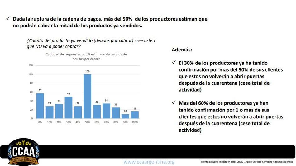 Resultado de encuesta de Cámara de Cerveceros artesanales