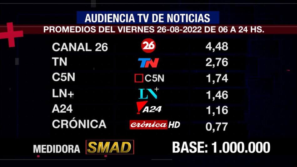 Rating de SMAD, viernes 26 de agosto de 2022. Foto: SMAD.