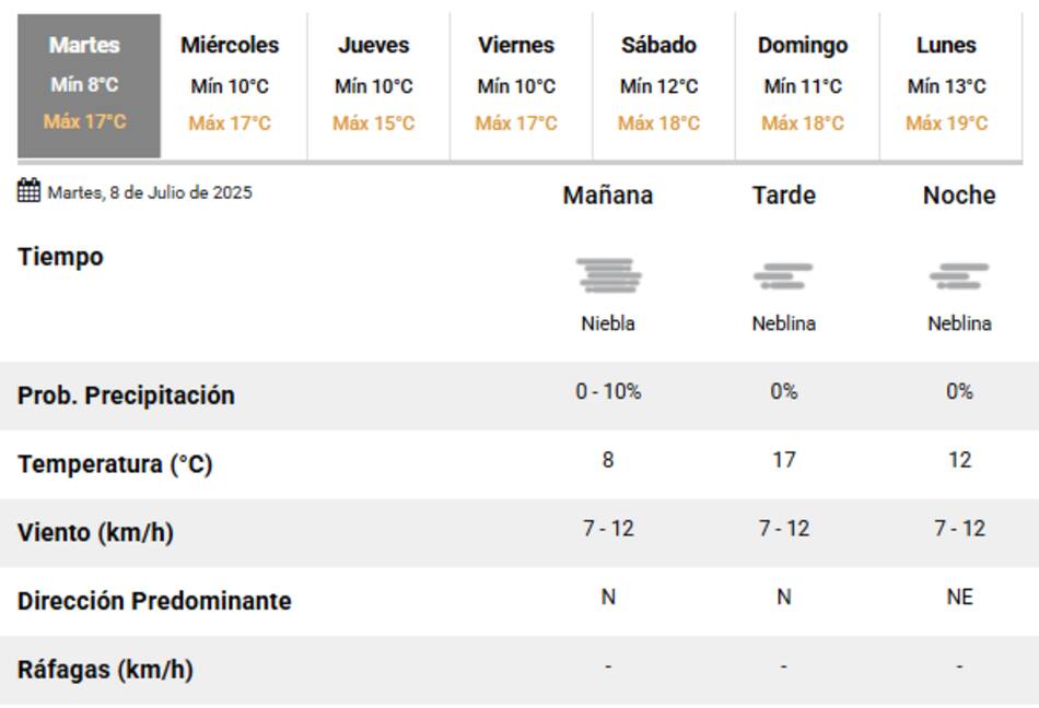 Se esperan neblinas para toda la jornada en la Ciudad de Buenos Aires.