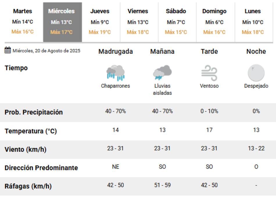 Las lluvias seguirán hasta este miércoles 20 de agosto.