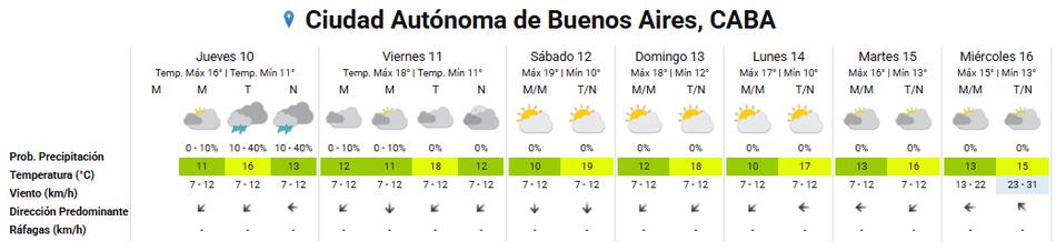 Clima extendido en la Ciudad de Buenos Aires