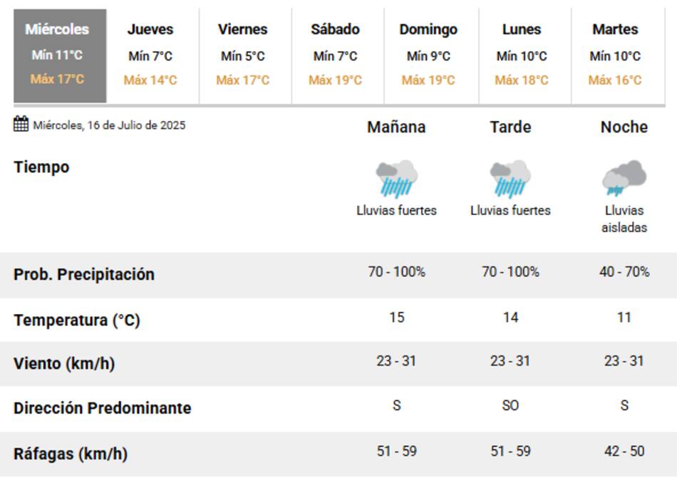 Este miércoles 17 de julio tendrá lluvias durante todo el día en la Ciudad de Buenos Aires.