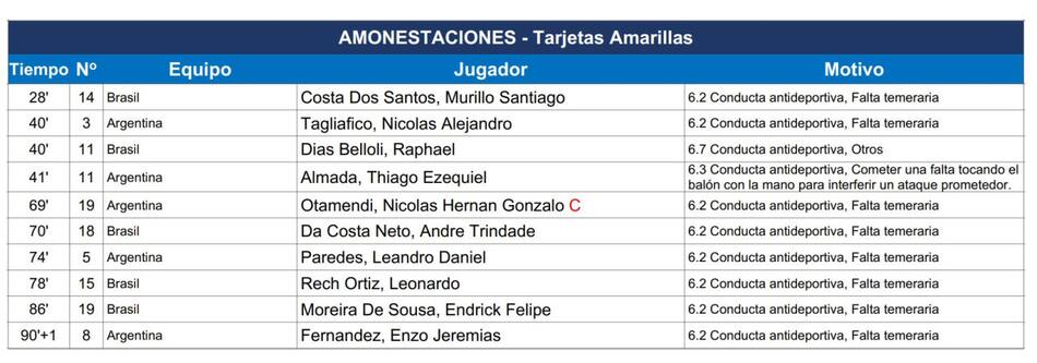 Informe de Conmebol sobre los amonestados en el partido entre Argentina y Brasil por Eliminatorias.