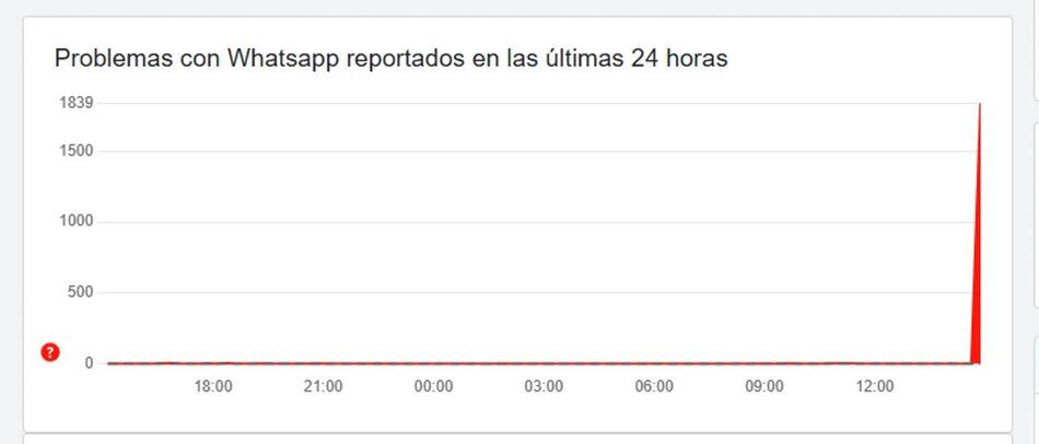 Se cayó a nivel mundial: qué pasó con WhatsApp. NA
