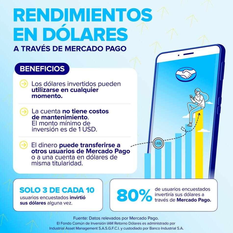 Mercado Pago permitirá invertir dólares a través de su app. Foto Mercado Pago