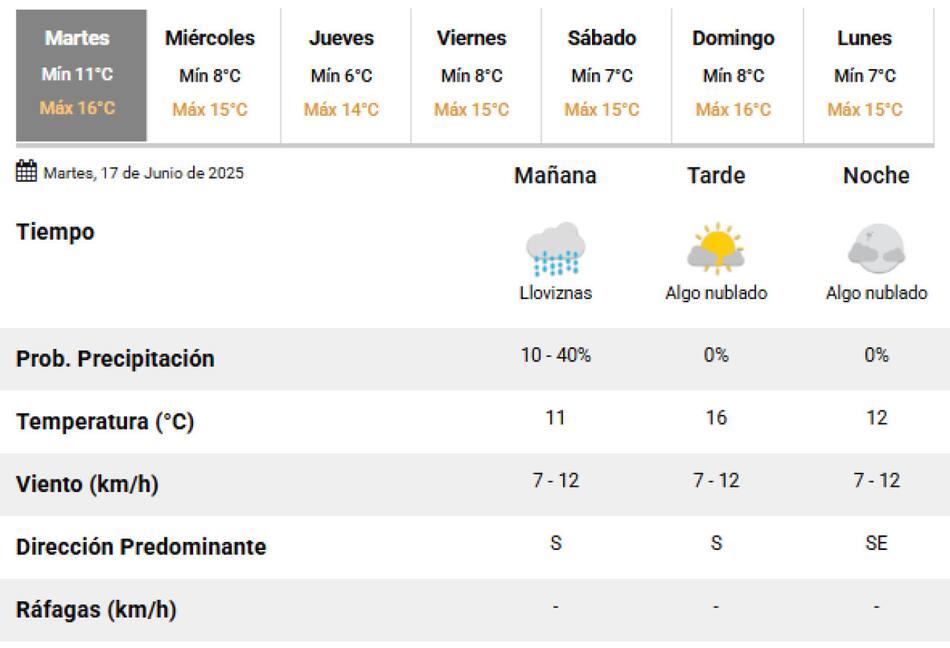 Se espera lloviznas en la Ciudad de Buenos Aires este martes 17 de junio. Foto: SMN.