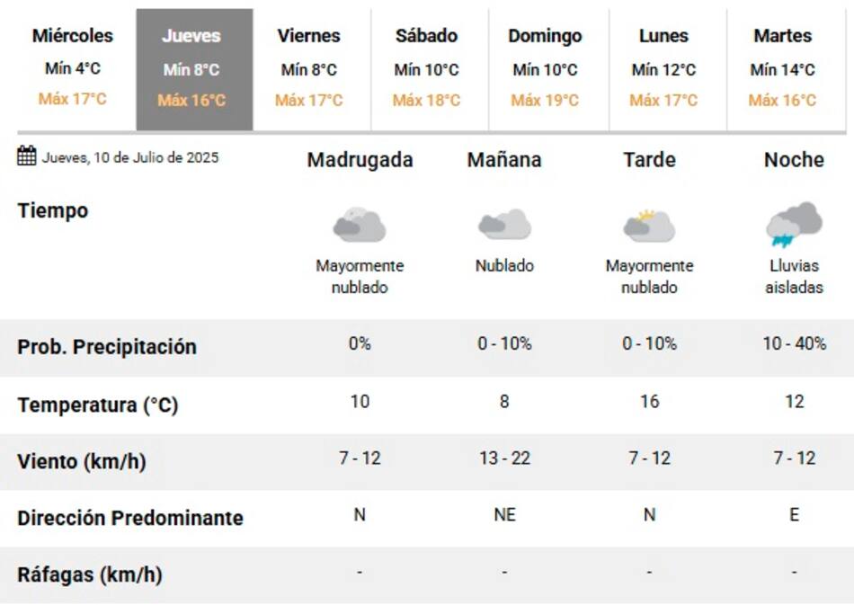 Llegan nuevas lluvias a la Ciudad de Buenos Aires.
