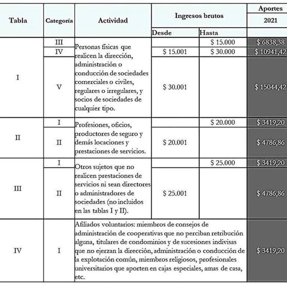 Cronograma de pagos 2021 AFIP