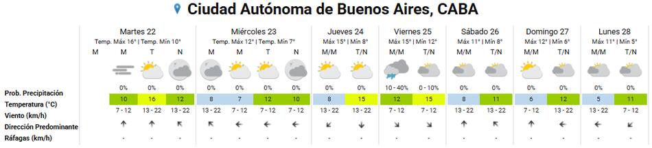 El clima extendido para la Ciudad de Buenos Aires.