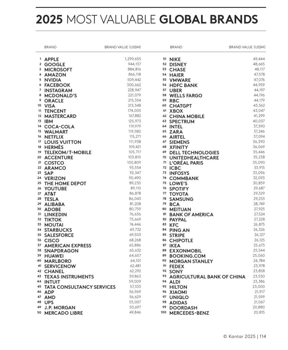 Mercado Libre como una de las 50 marcas más valiosas del mundo. Foto: X/@marcos_galperin
