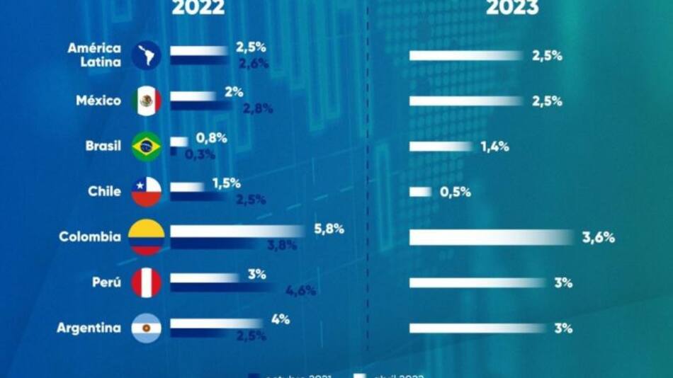 Proyecciones de crecimiento del FMI a nivel mundial, AGENCIA NA