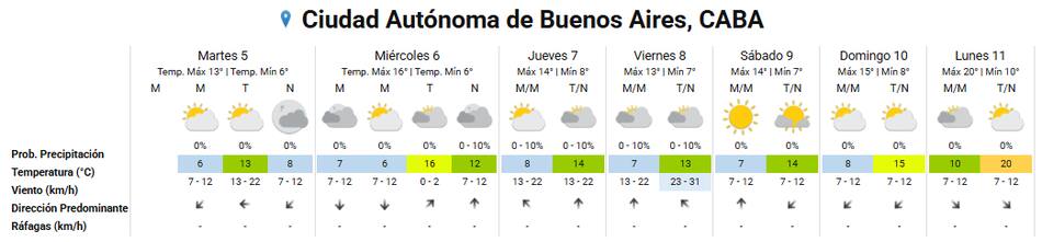 Clima extendido para la Ciudad de Buenos Aires.