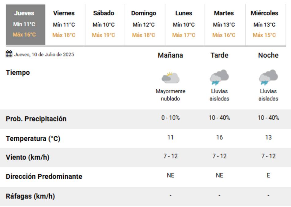 Este jueves 10 de julio vuelven las lluvias a la Ciudad de Buenos Aires.