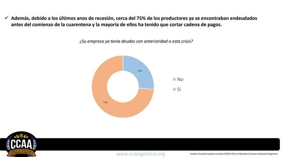 Resultado de encuesta de Cámara de Cerveceros artesanales