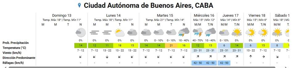 Clima extendido para la Ciudad de Buenos Aires.